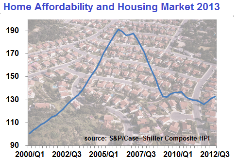 Preparing for the 2013 Housing Market