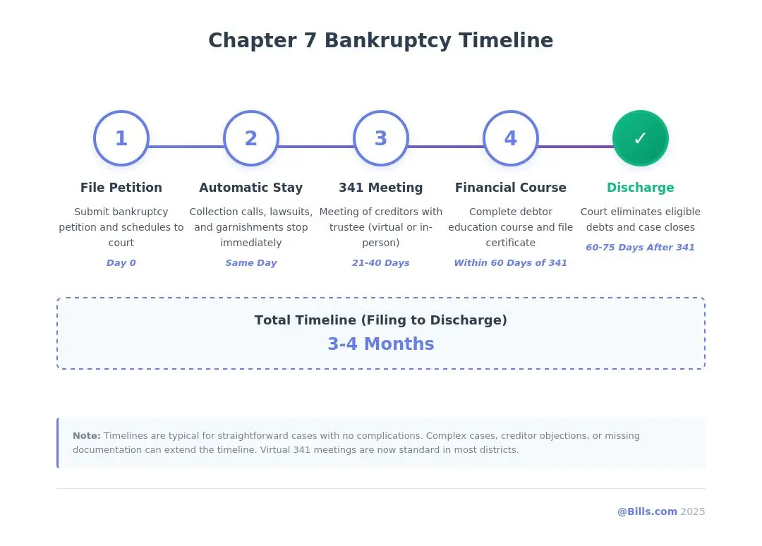 Chapter 7 bankruptcy timelne