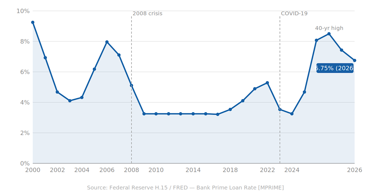 Prime Rate as of May 2026