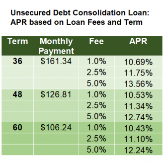 unsecured debt consolidation loan APR based on loan fees