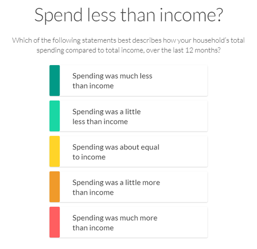 Spend less than income?