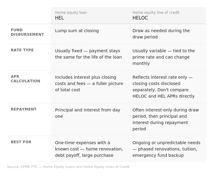 hel vs heloc comparison table