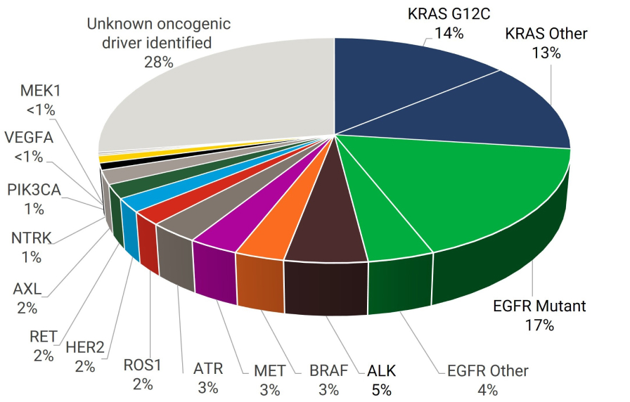 Frequency of Genomic Alterations in NSCLC Adenocarcinoma