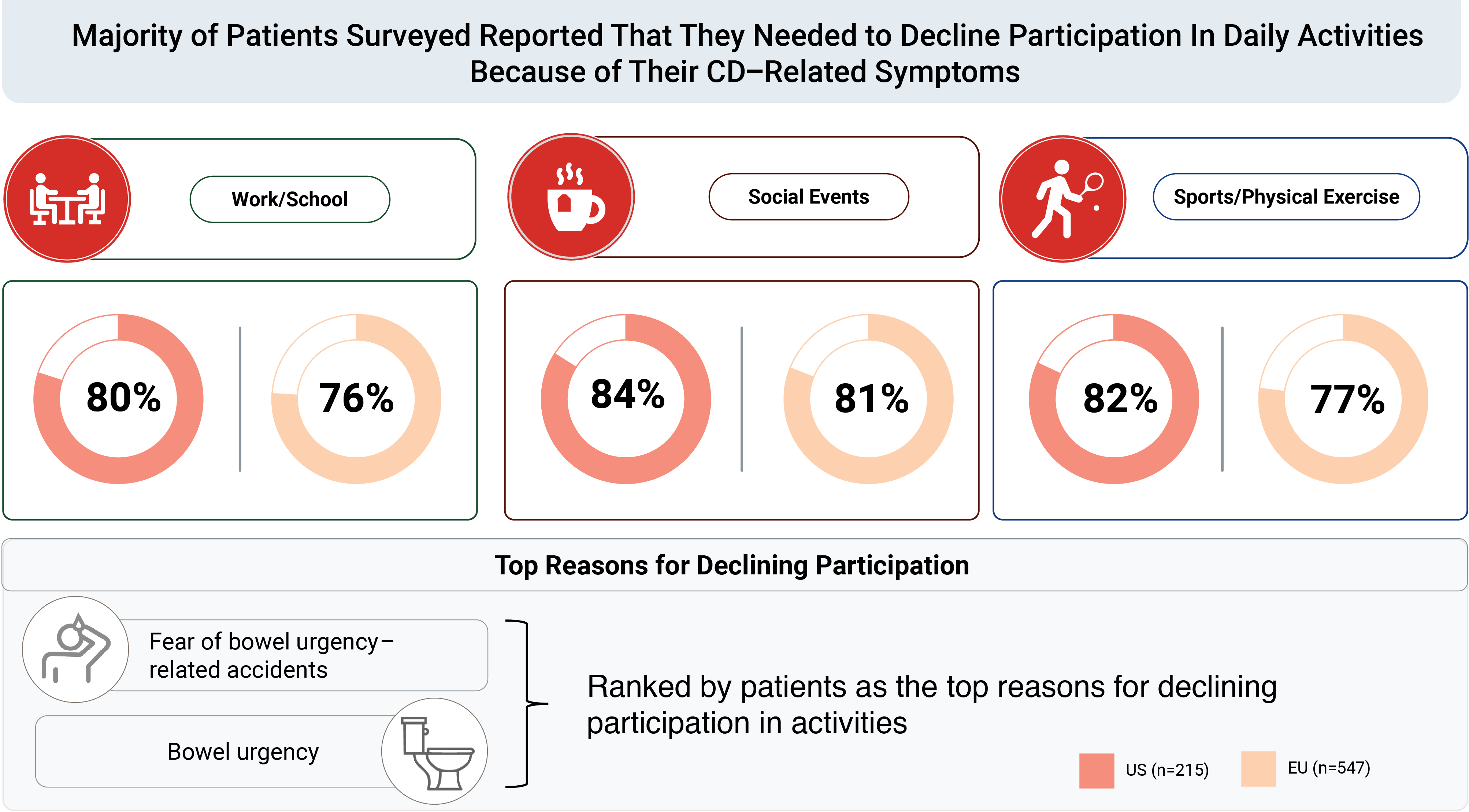 Majority of patients with CD reported declining participation in daily activities