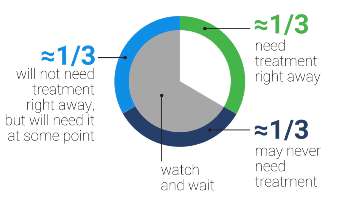 Graph of patients on active treatment and those in “watch and wait” category