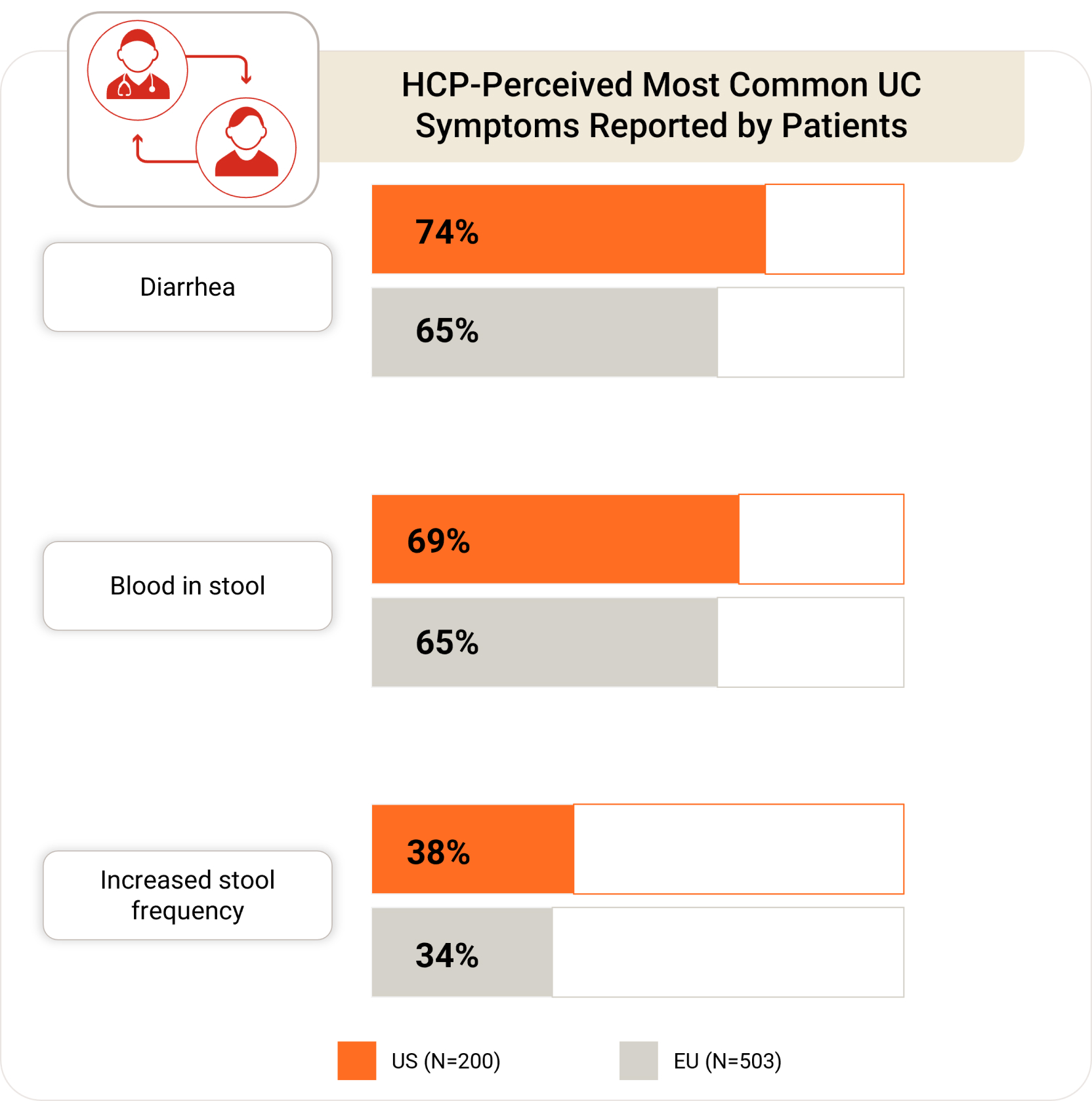 HCP-perceived most common UC symptoms reported by patients