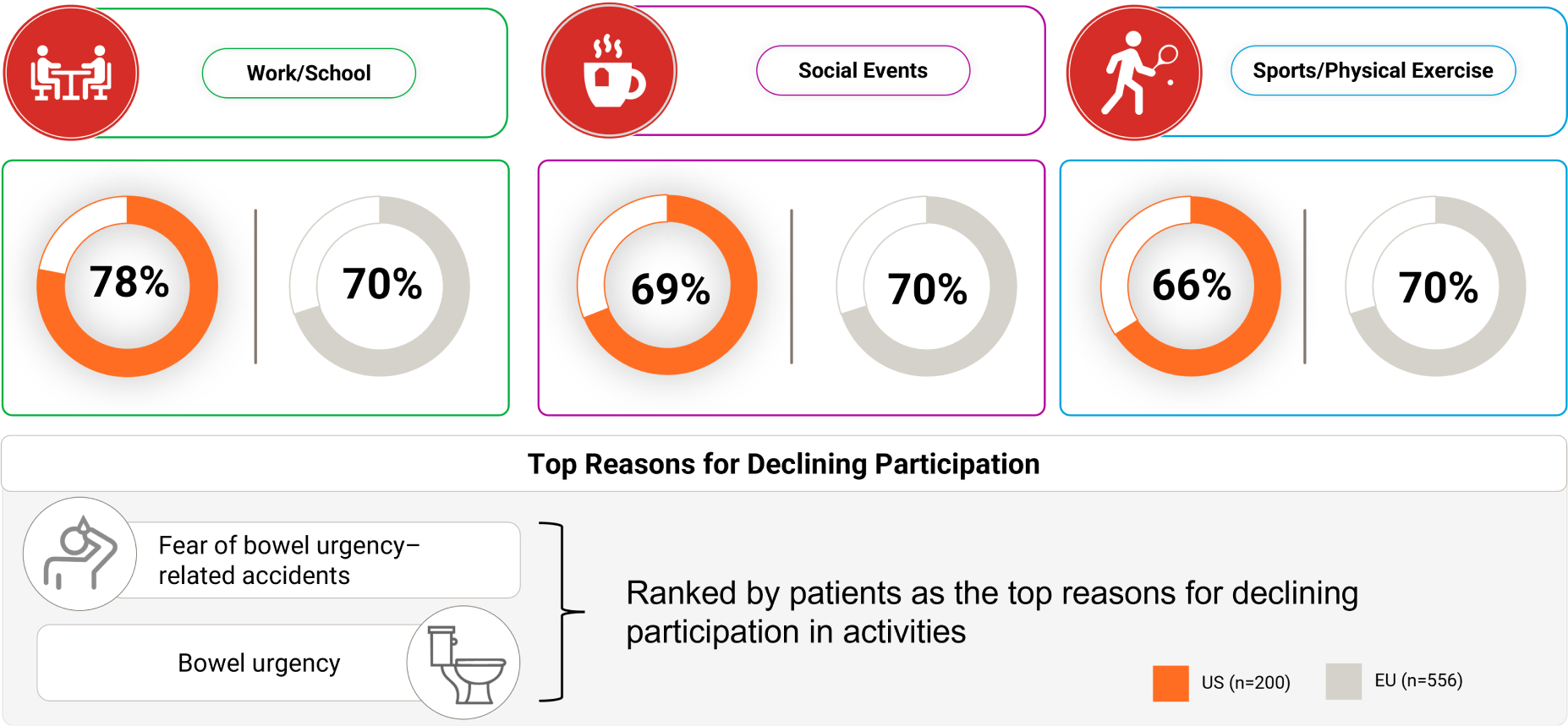 Majority of patients with UC reported declining participation in daily activities