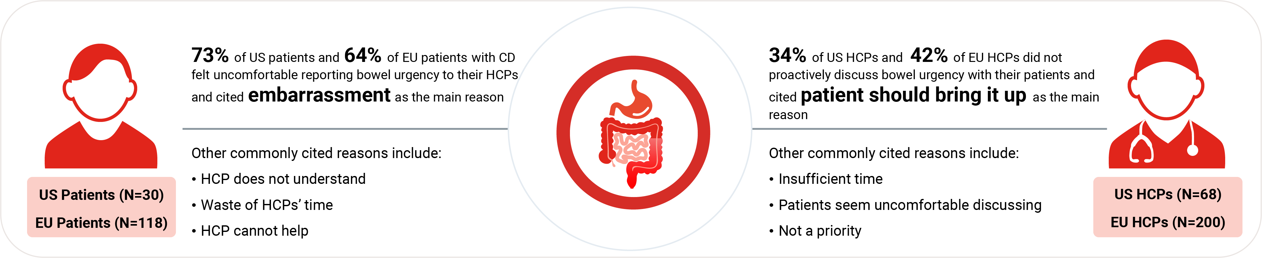 Reasons patients with CD reported feeling uncomfortable discussing bowel urgency and reasons HCPs did not proactively discuss bowel urgency.