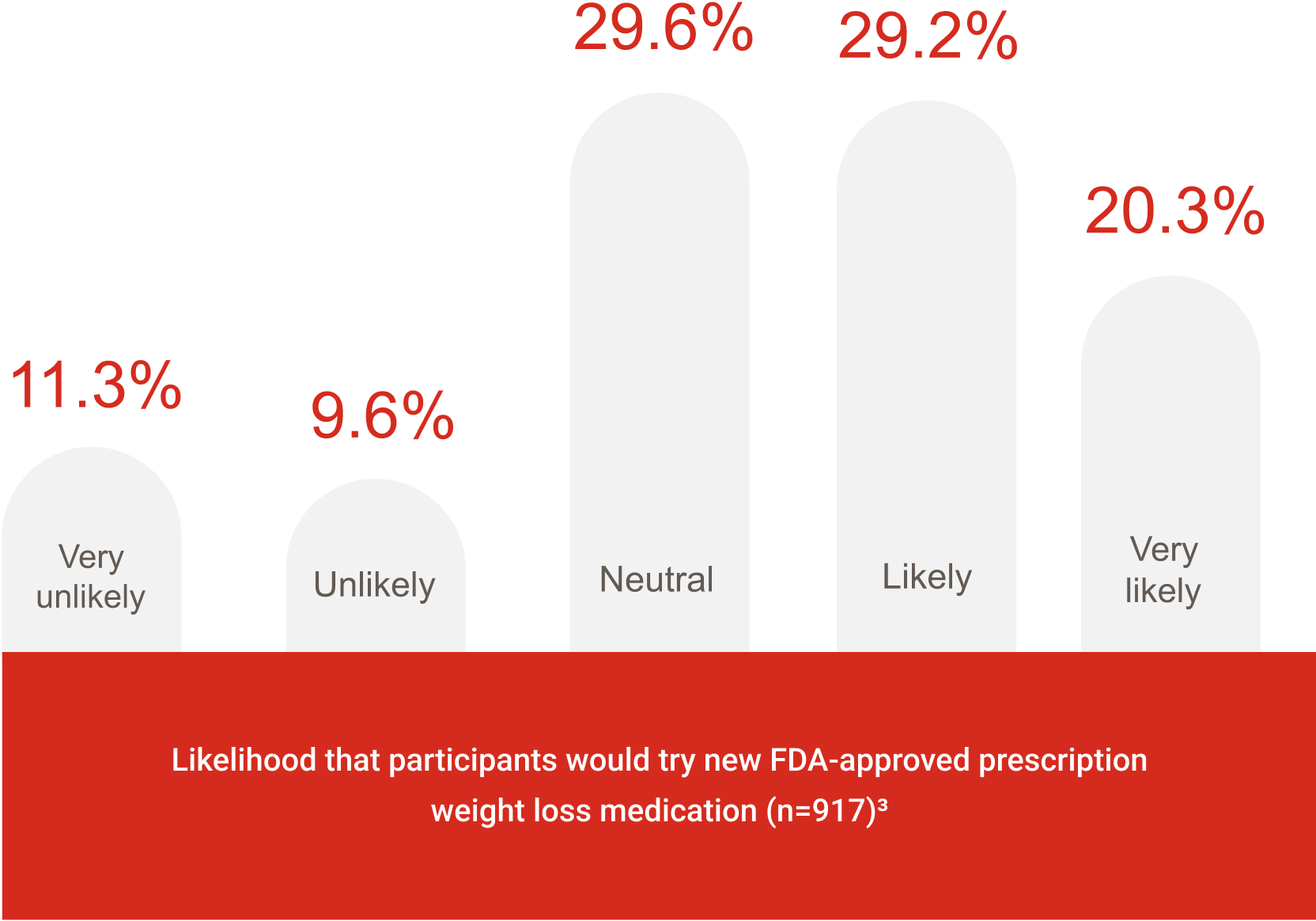 Data presenting the likelihood of participants trying new FDA-approved prescription weight loss medication.