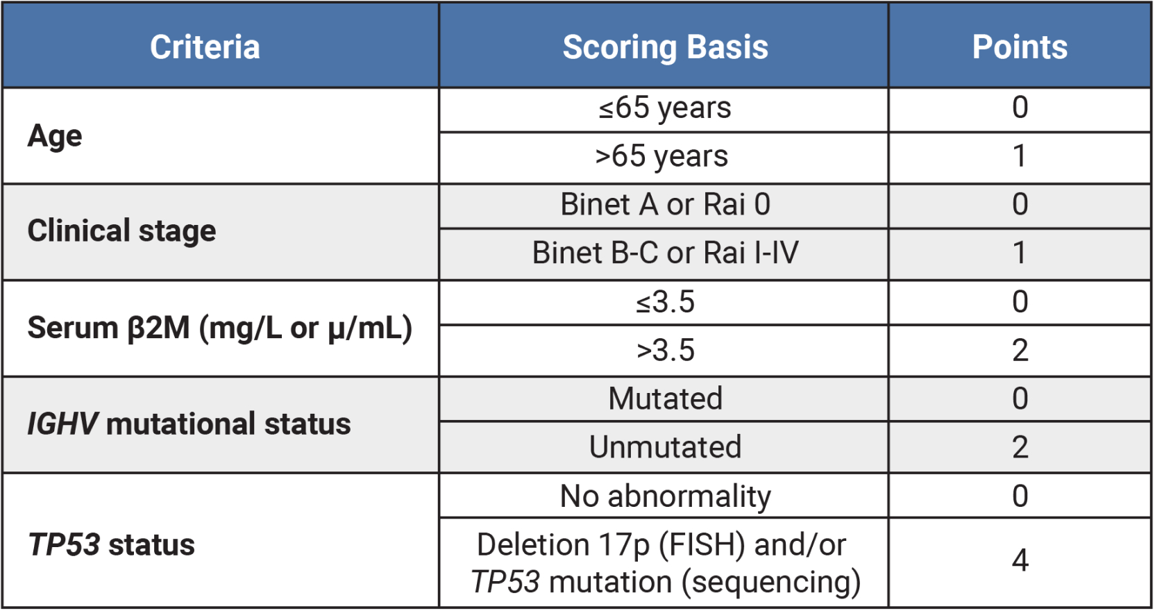 Table of CLL International Prognostic Index