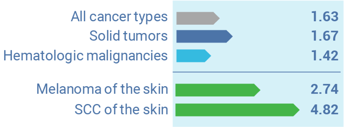 Incidence ratios of secondary primary malignancies in patients with CLL