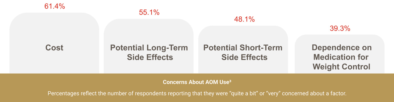 Data on the respondents’ concerns about AOM use.