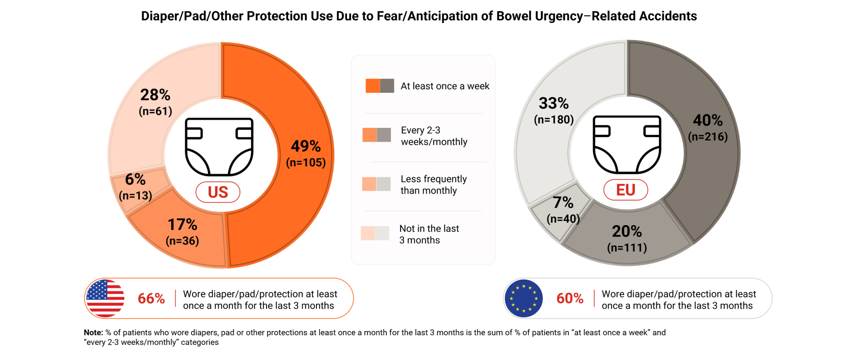 Frequency of diapers, pads or other protection use in patients with CD