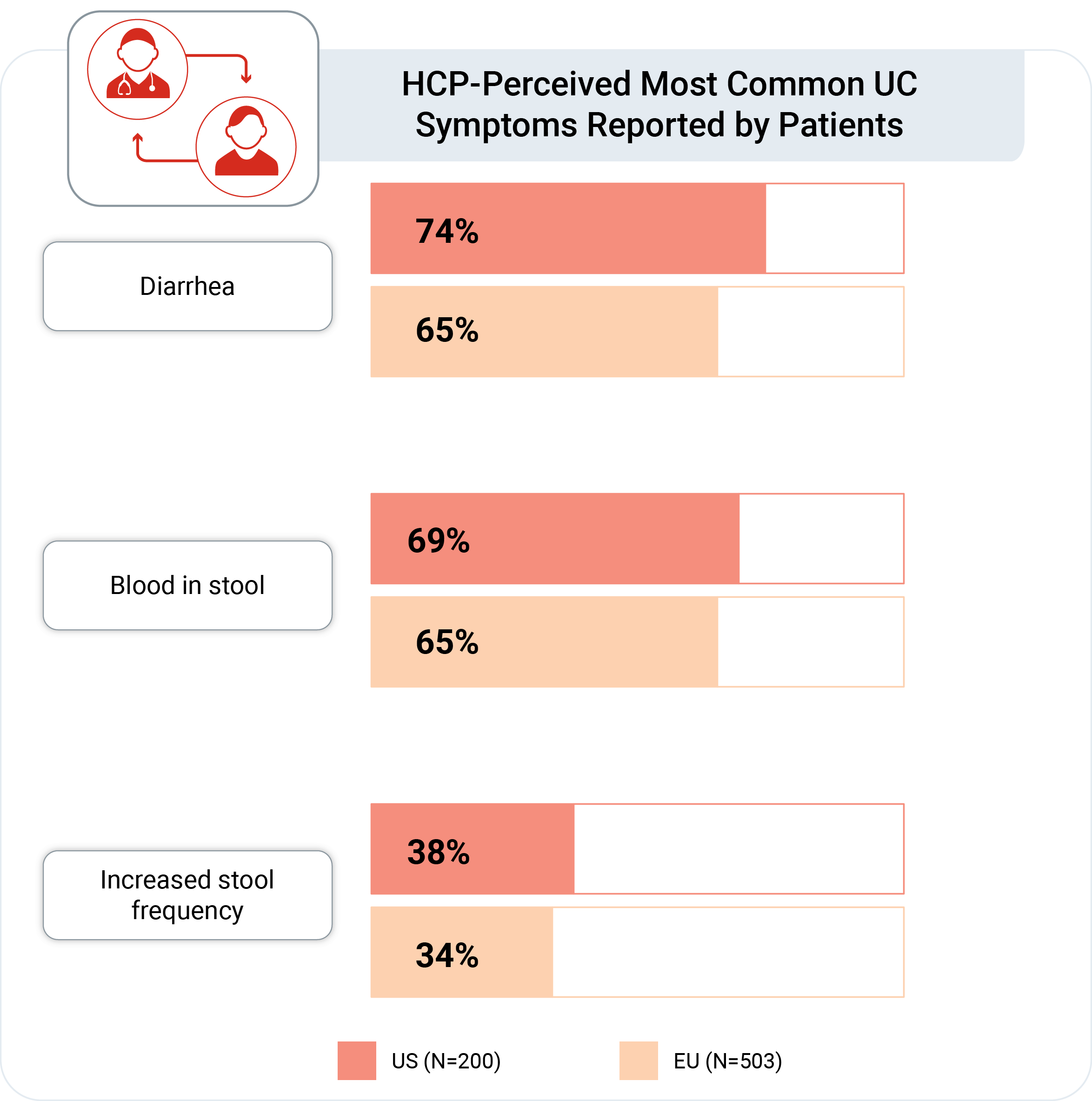 HCP-perceived most common UC symptoms reported by patients