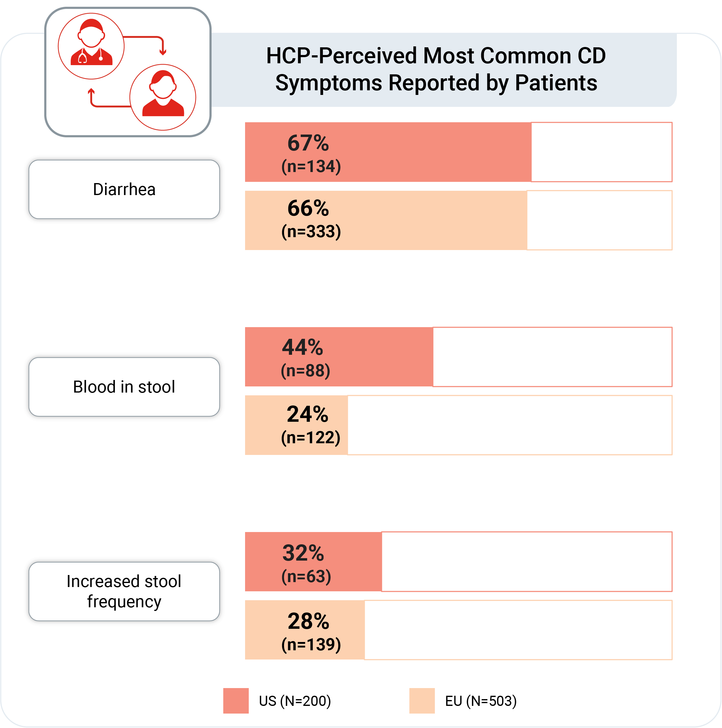 HCP-perceived most common CD symptoms reported by patients