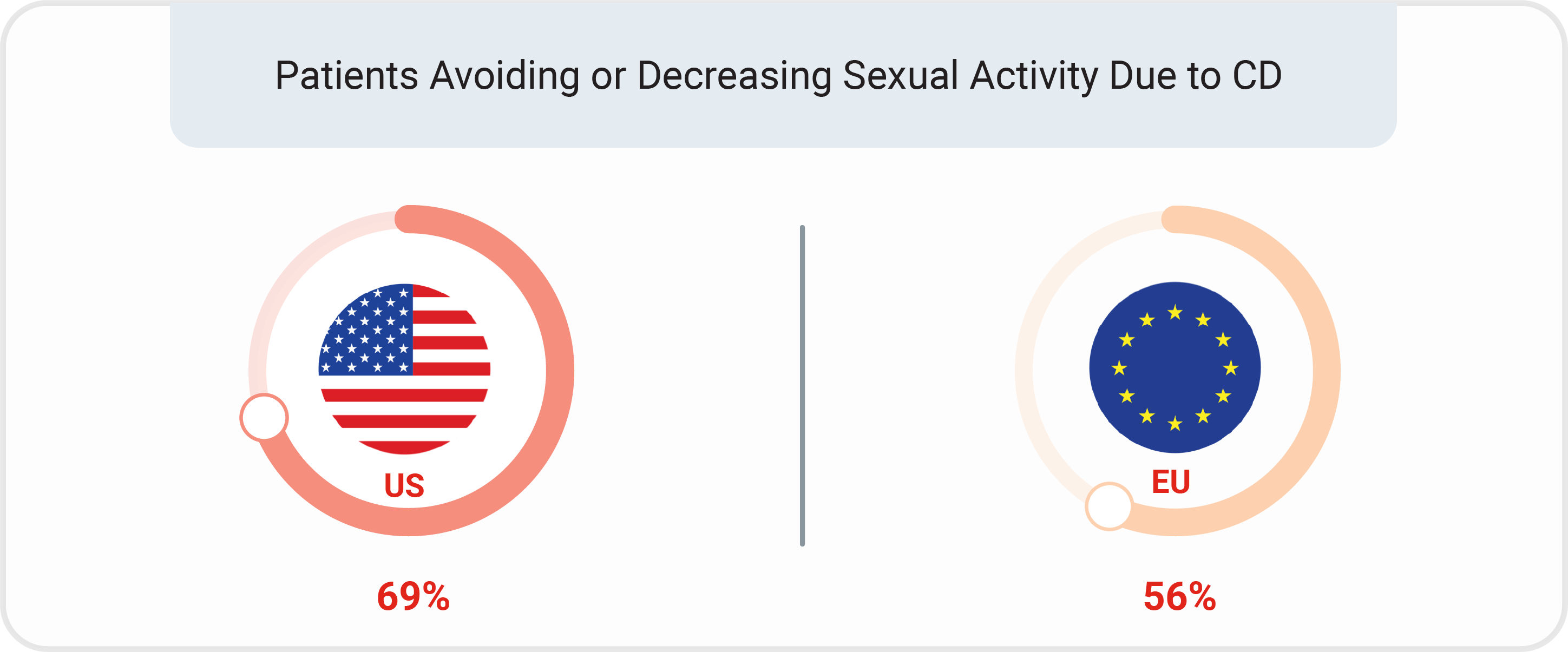 69% of US patients and 56% of EU patients with CD avoided or decreased sexual activity