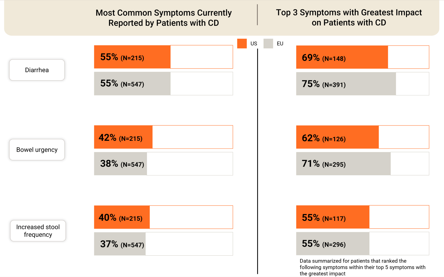 Bar graph of most common and most impactful symptoms reported by patients with CD.