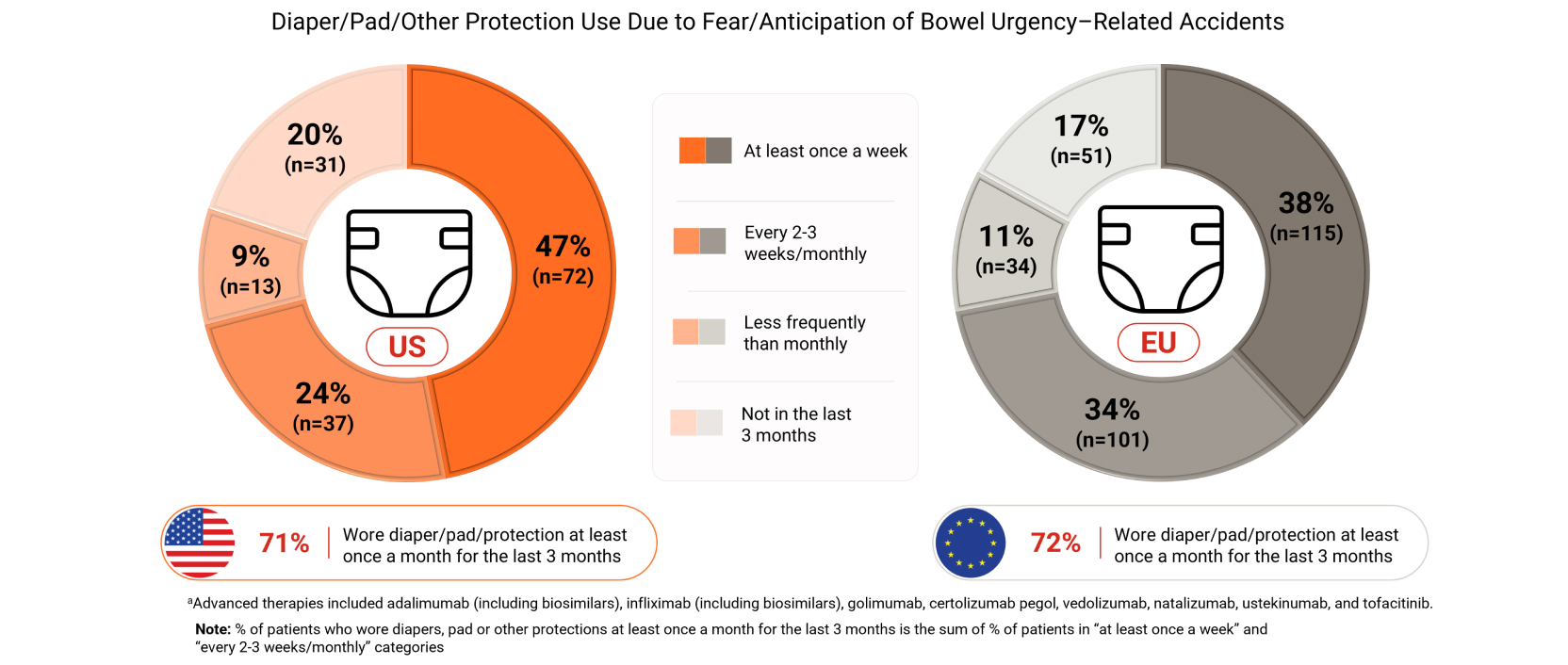 Frequency of diapers, pads or other protection use in patients with UC receiving advanced therapies