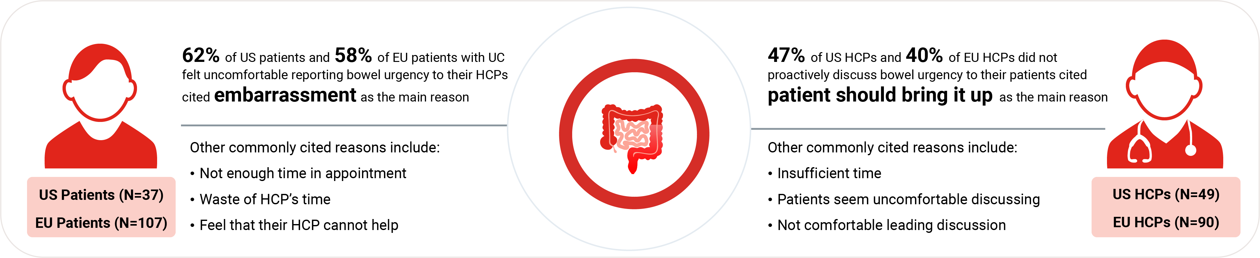 Reasons patients with UC reported feeling uncomfortable discussing bowel urgency and reasons HCPs did not proactively discuss bowel urgency