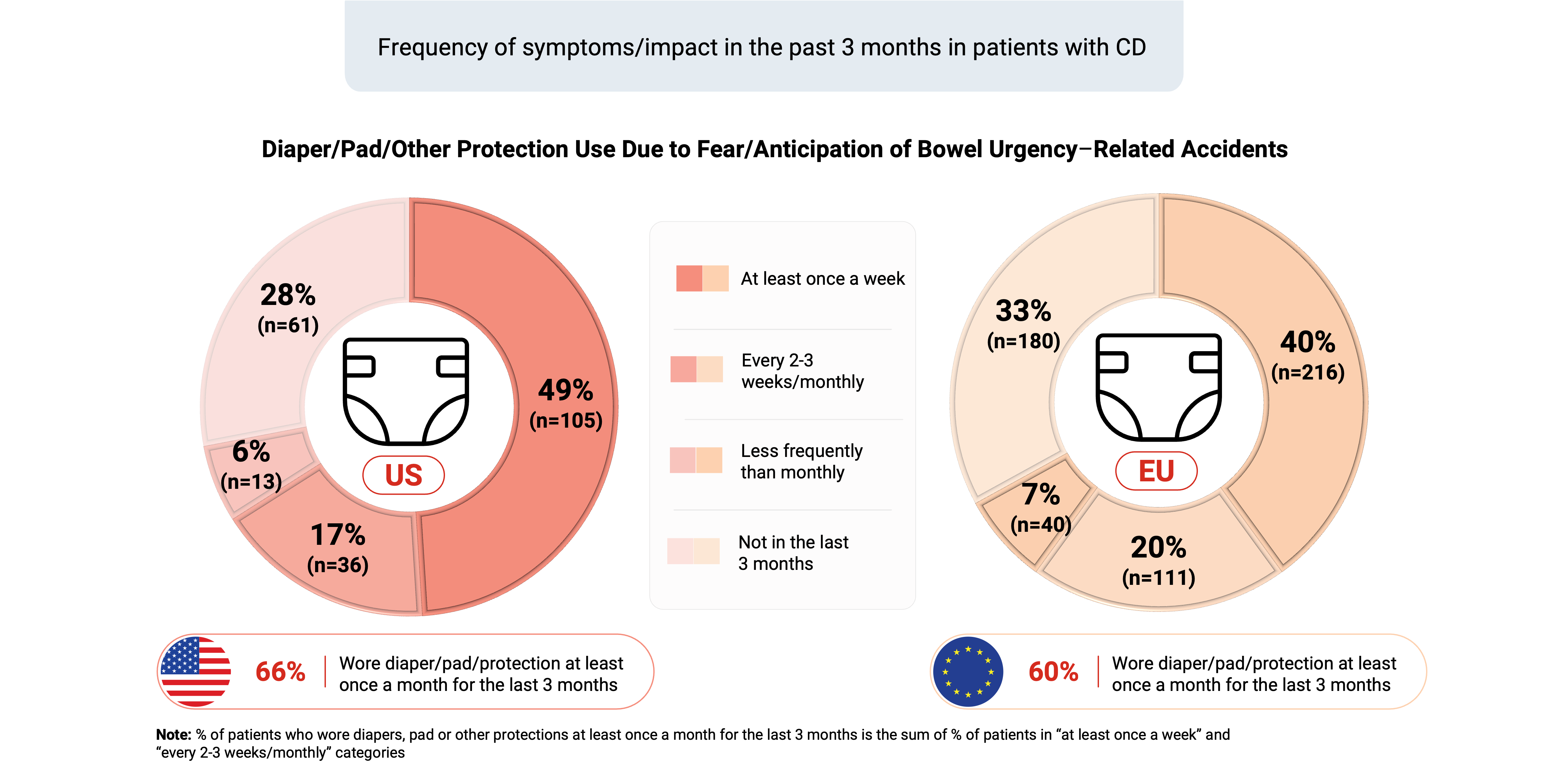 Frequency of diaper, pad or other protection use in patients with CD