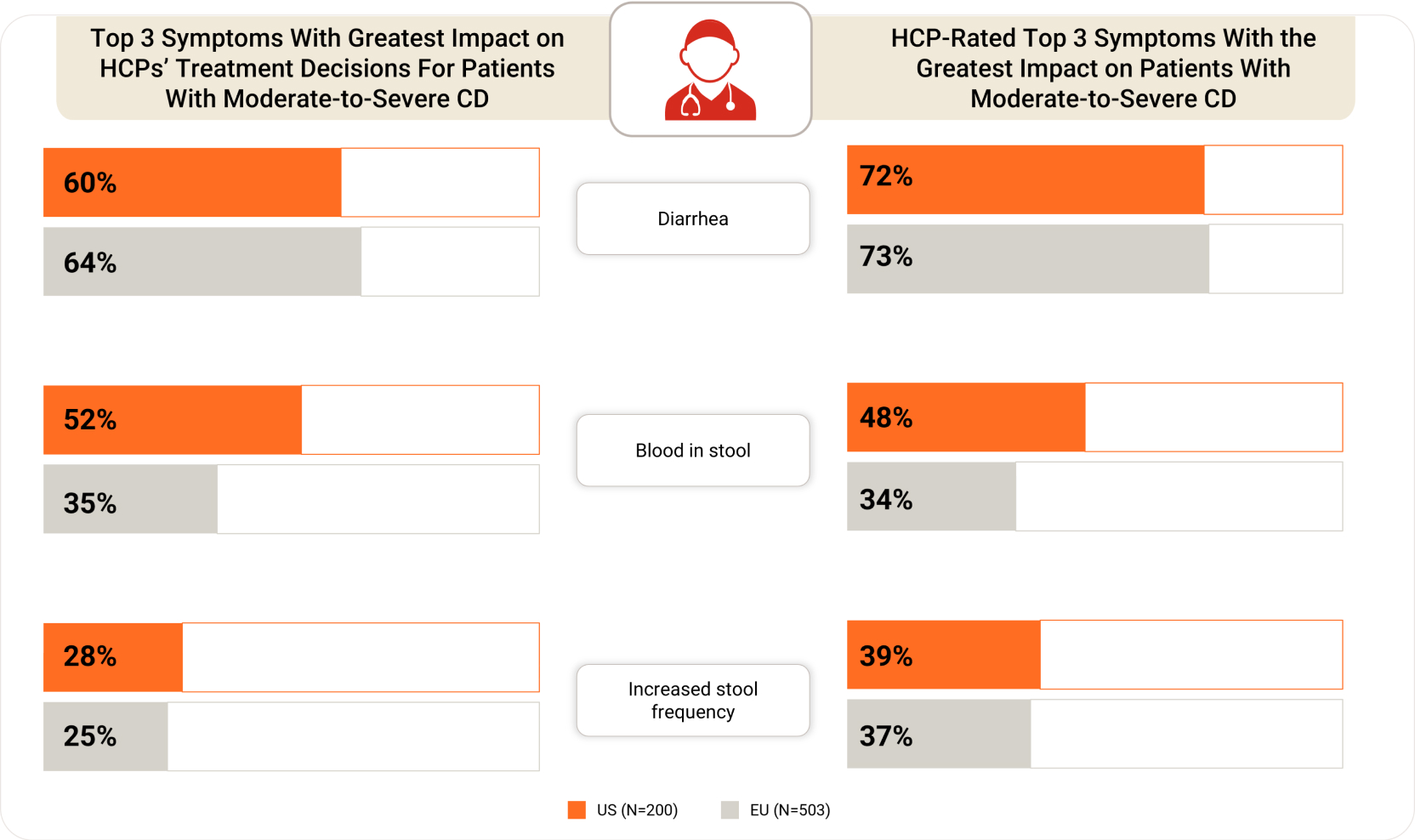 Top symptoms with greatest impact on HCPs’ treatment decisions and HCP perceived greatest impact on patients with moderate-tosevere CD.