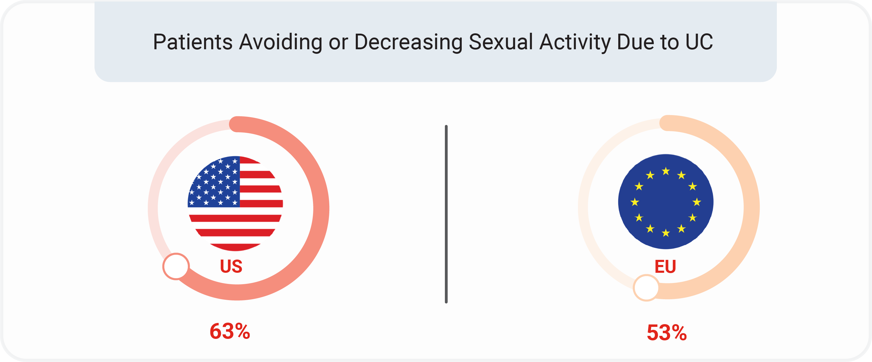 63% of US patients and 53% of EU patients with UC avoided or decreased sexual activity