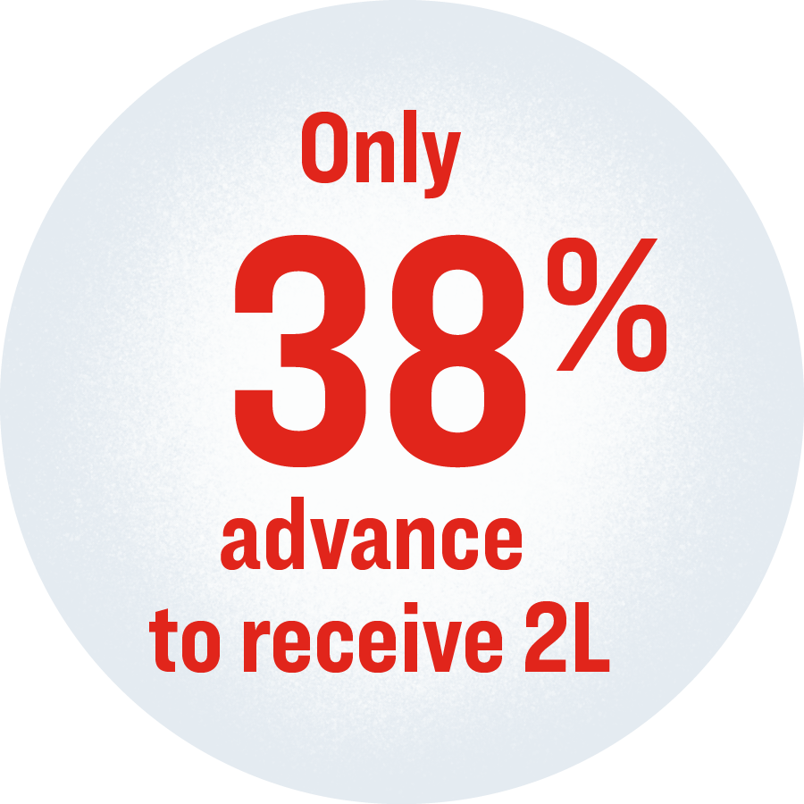 Doughnut graph showing 38% advance to receive second-line