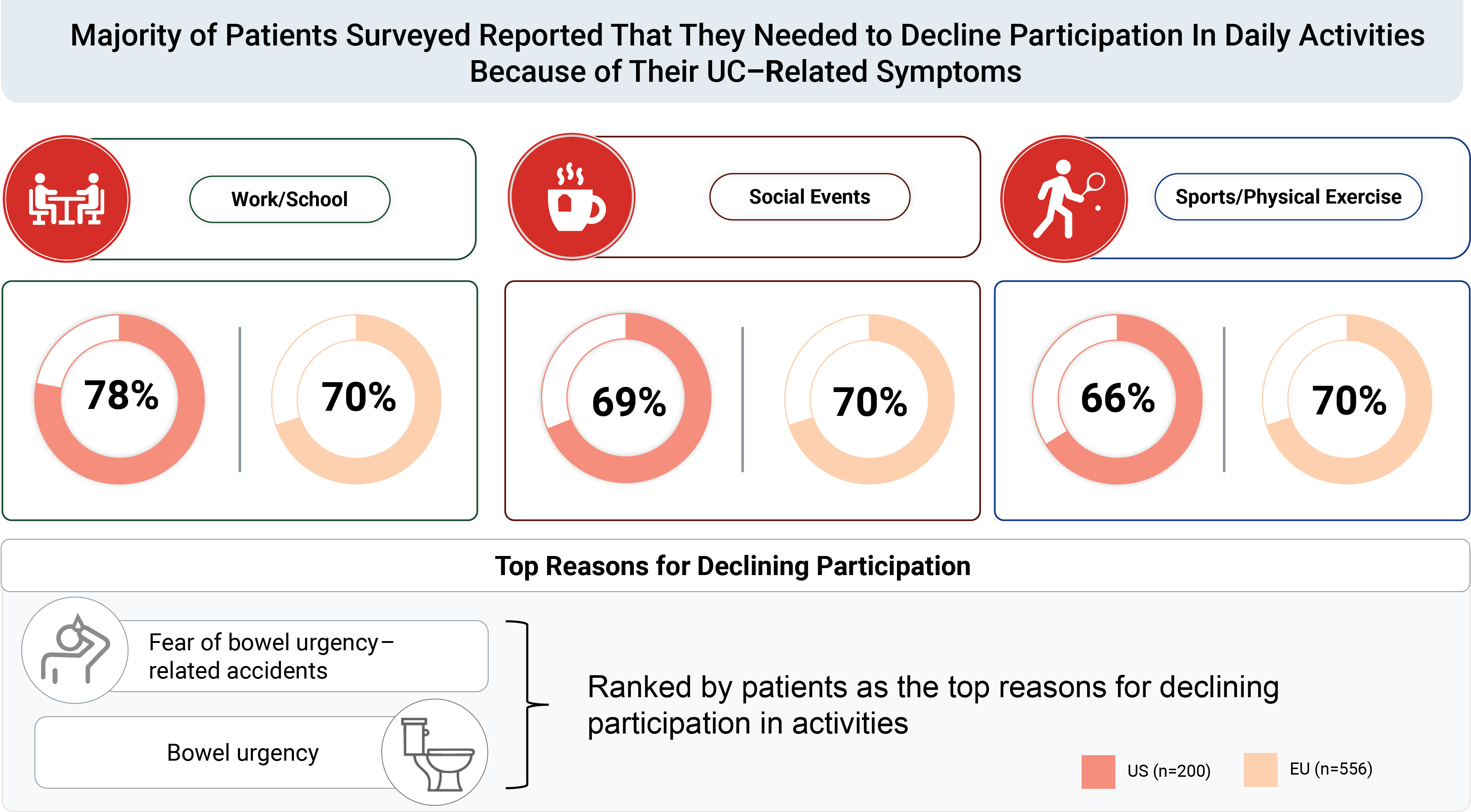 Majority of patients with UC reported declining participation in daily activities