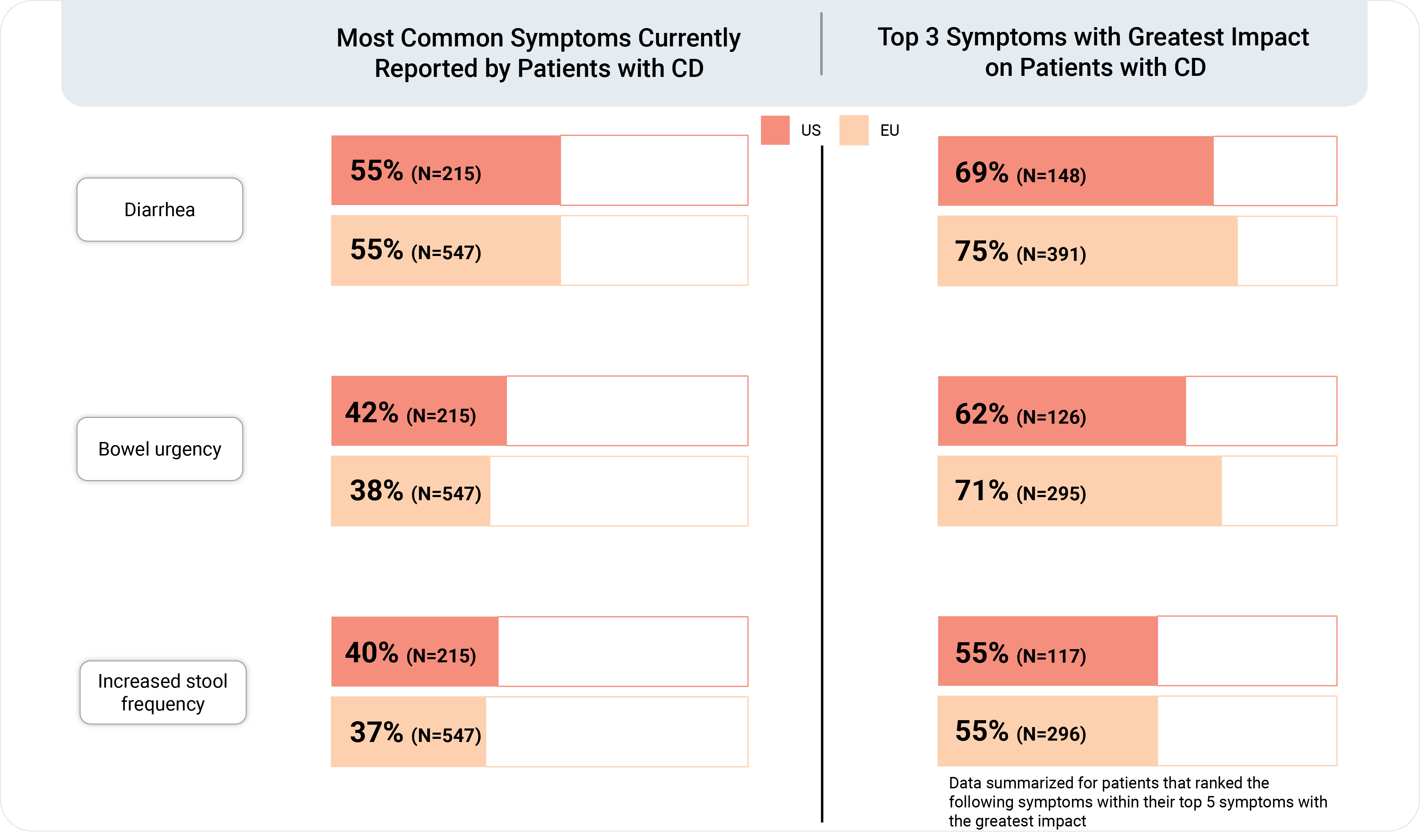 Bar graph of most common and most impactful symptoms reported by patients with CD.
