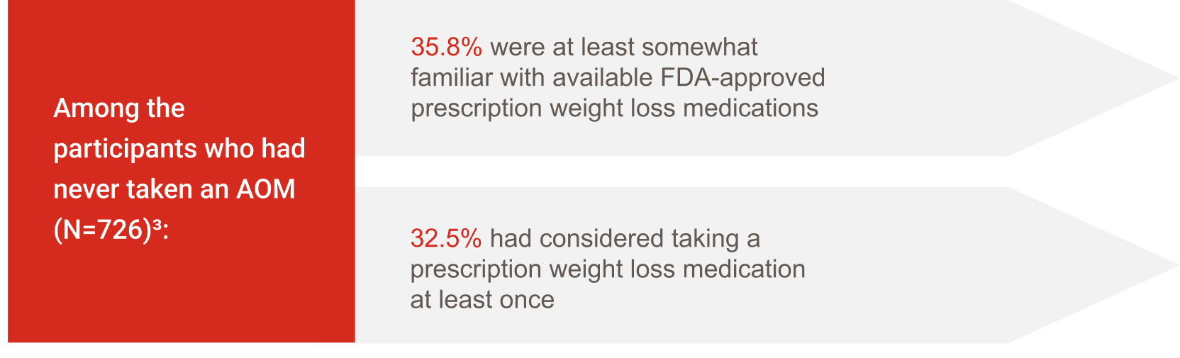 Data about participants’ familiarity with and considerations of FDA-approved prescription weight loss medications.