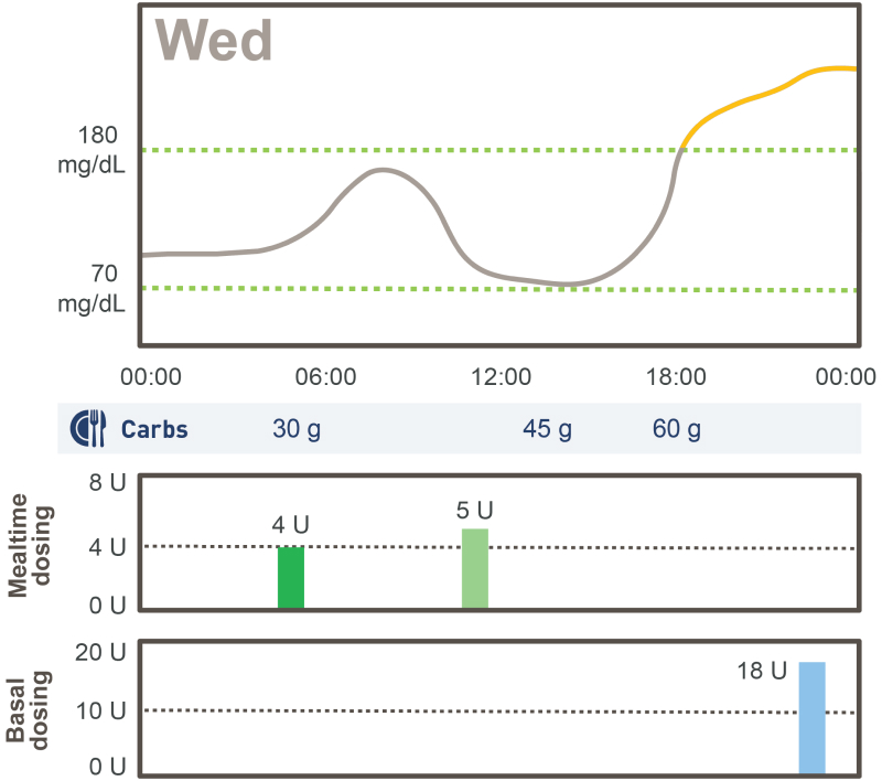 Example of a Missed Insulin Dose