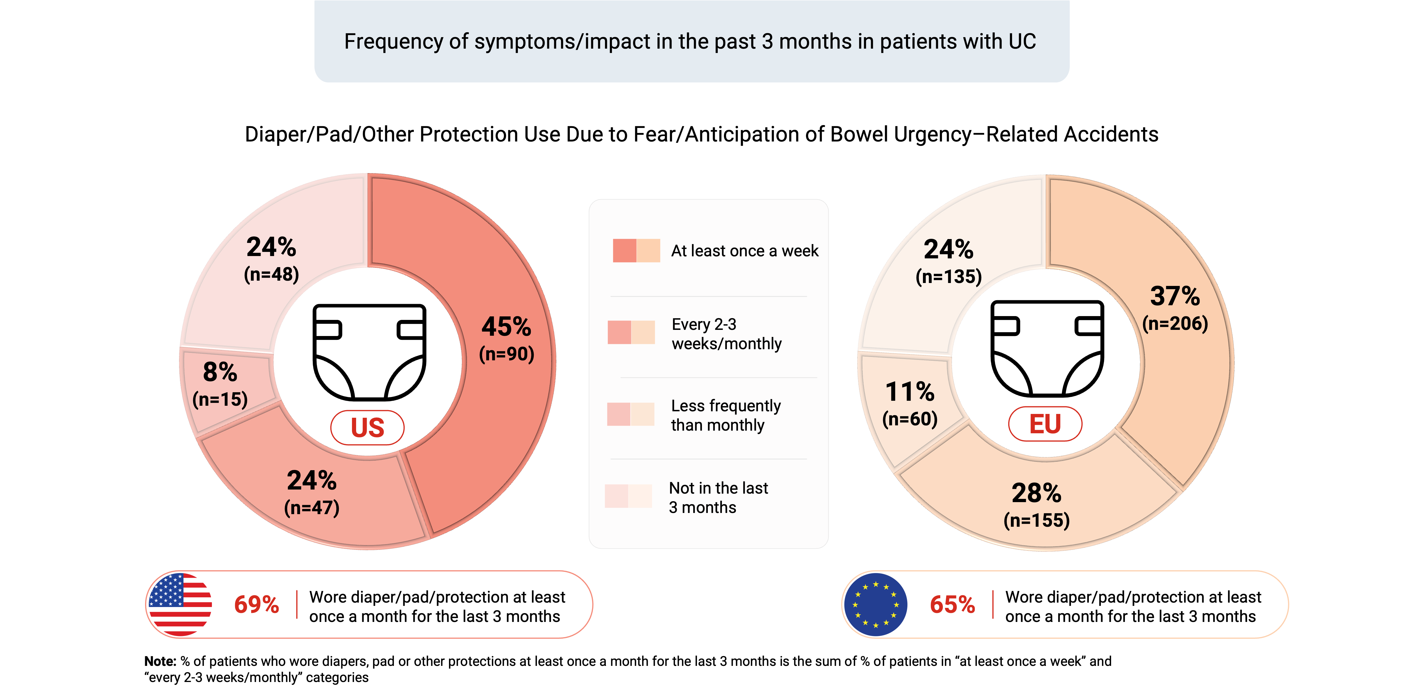 Frequency of diaper, pad or other protection use in patients with UC