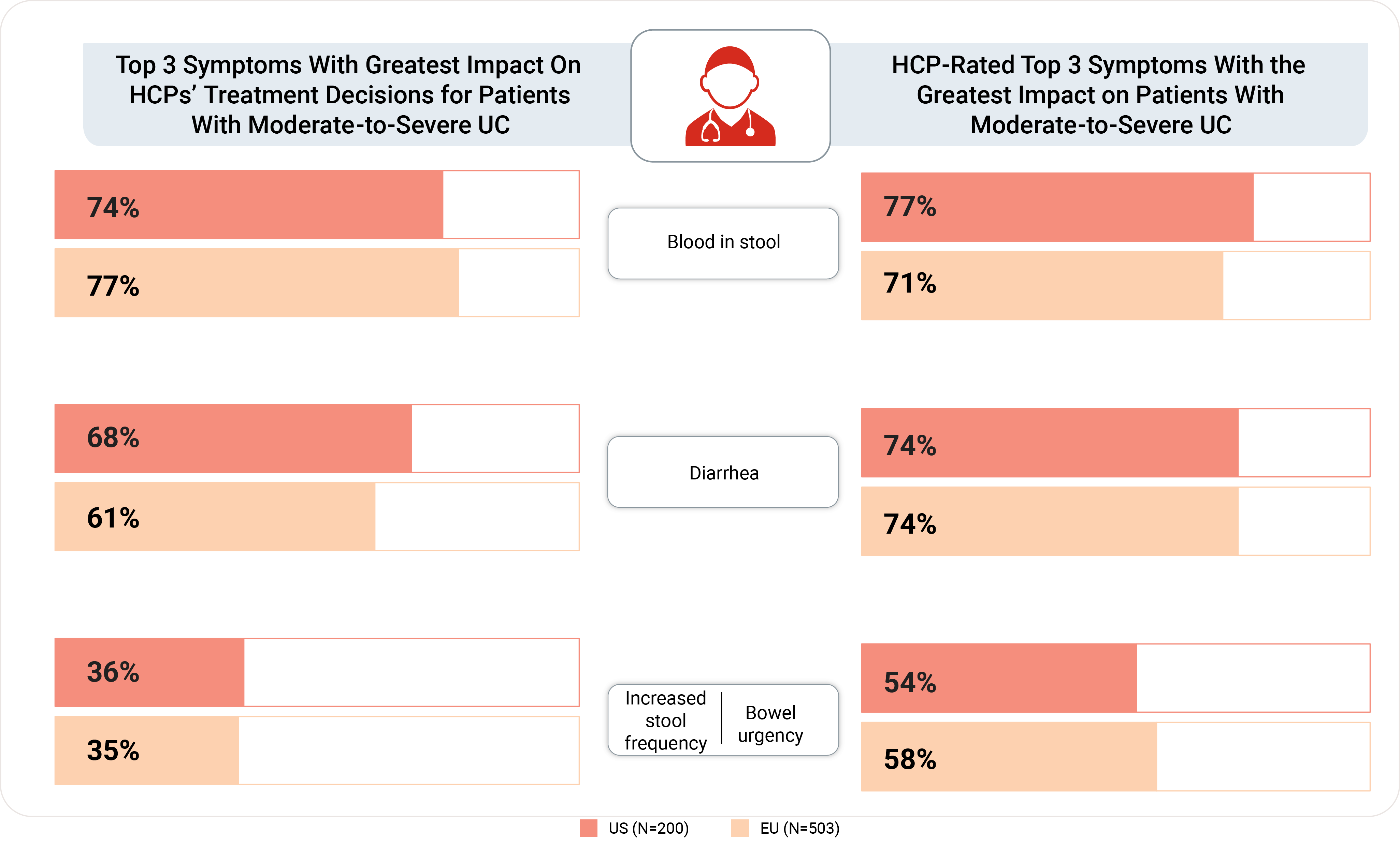 Top symptoms with greatest impact on HCPs’ treatment decisions and HCP perceived greatest impact on patients with moderate-to-severe UC.