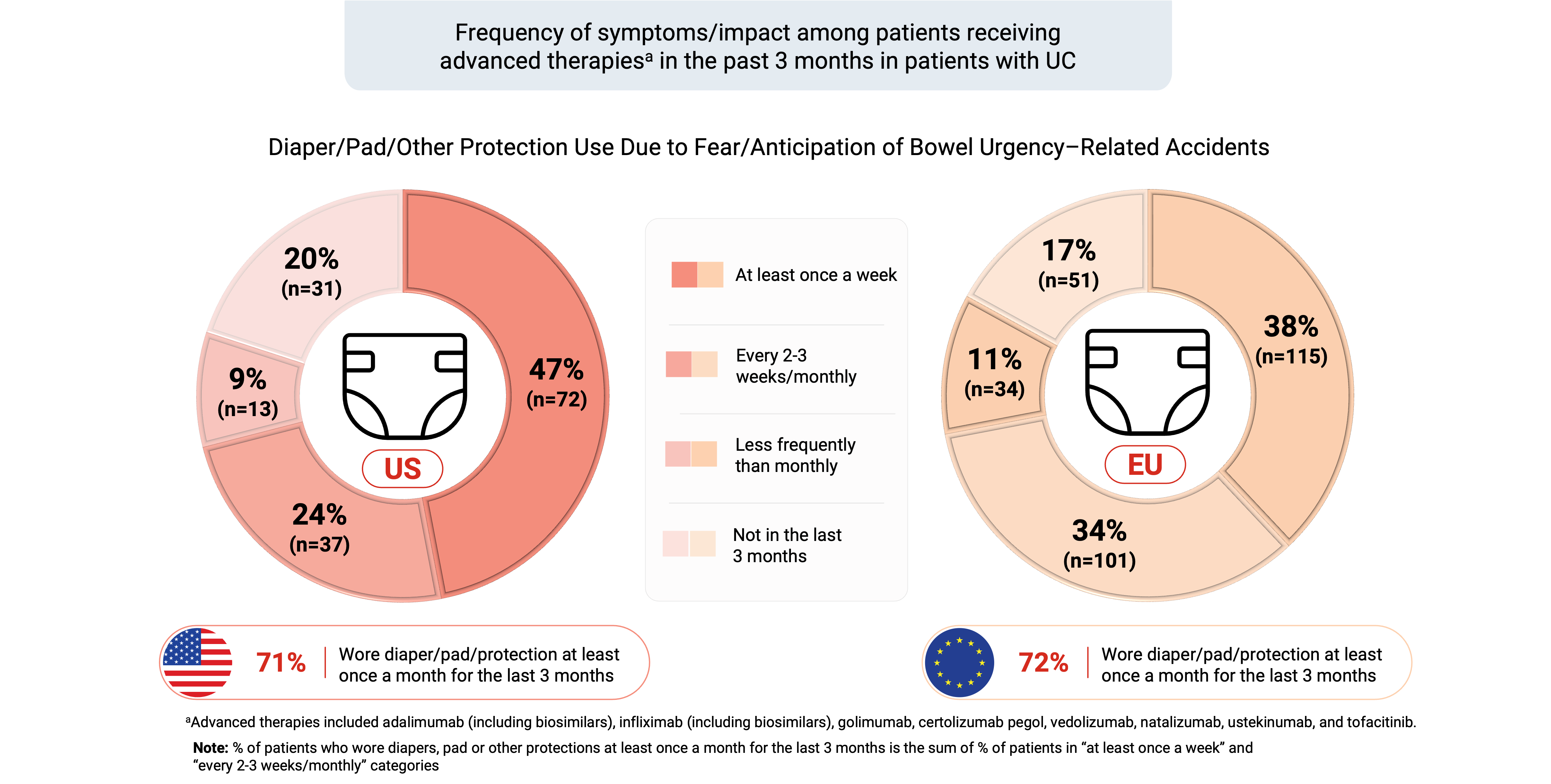 Frequency of diaper, pad or other protection use in patients with UC receiving advanced therapies