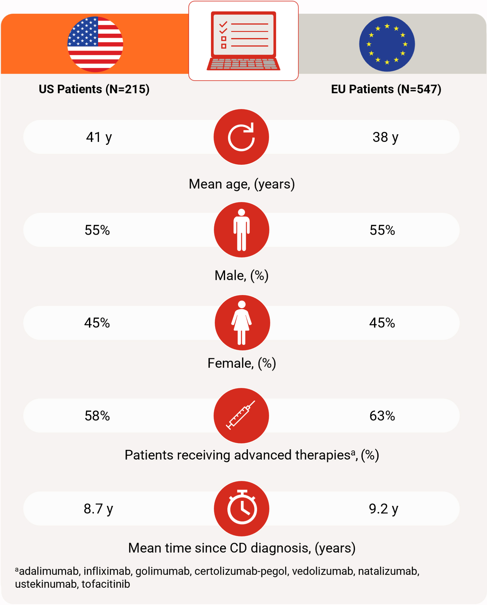 Demographic data of US and EU patients with moderate-to-severe CD from CONFIDE.