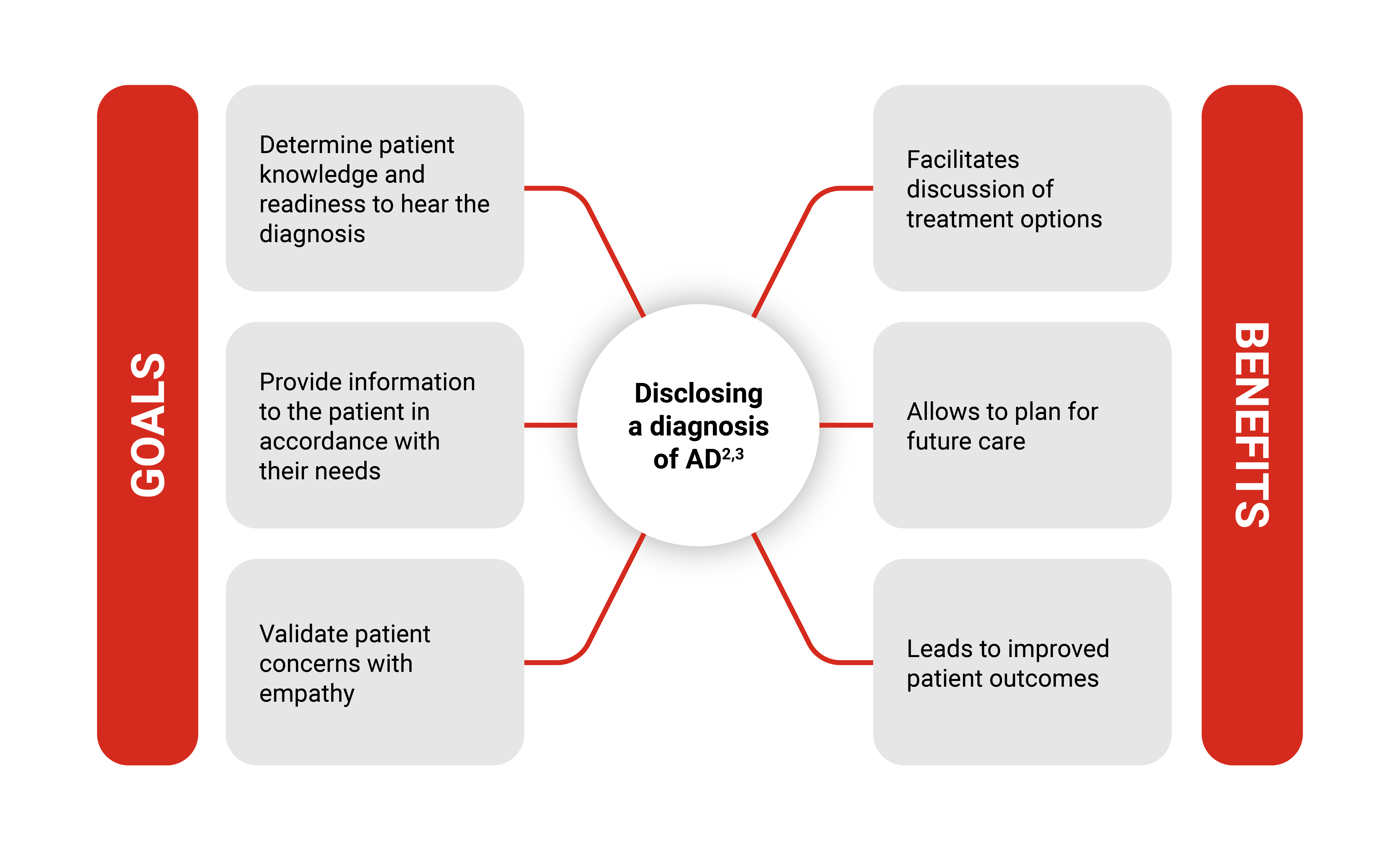 Goals and benefits of disclosing a diagnosis of Alzheimer’s disease.