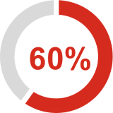 Donut chart showing 60%