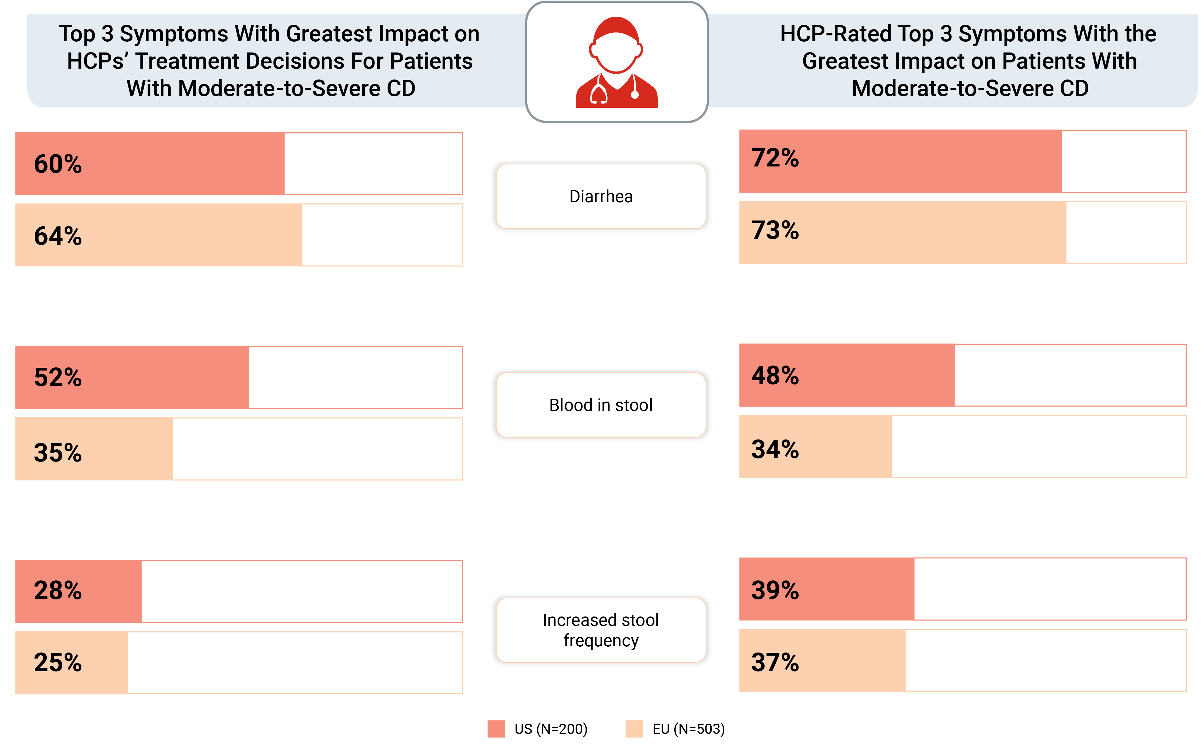 Top symptoms with greatest impact on HCPs’ treatment decisions and HCP perceived greatest impact on patients with moderate-tosevere CD.