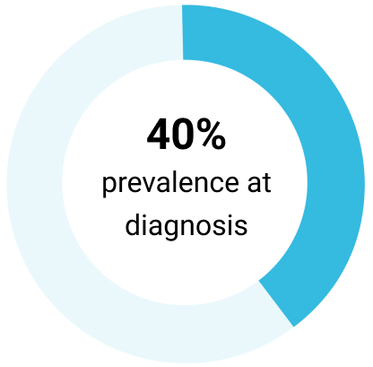 Graph showing 40% prevalence at diagnosis