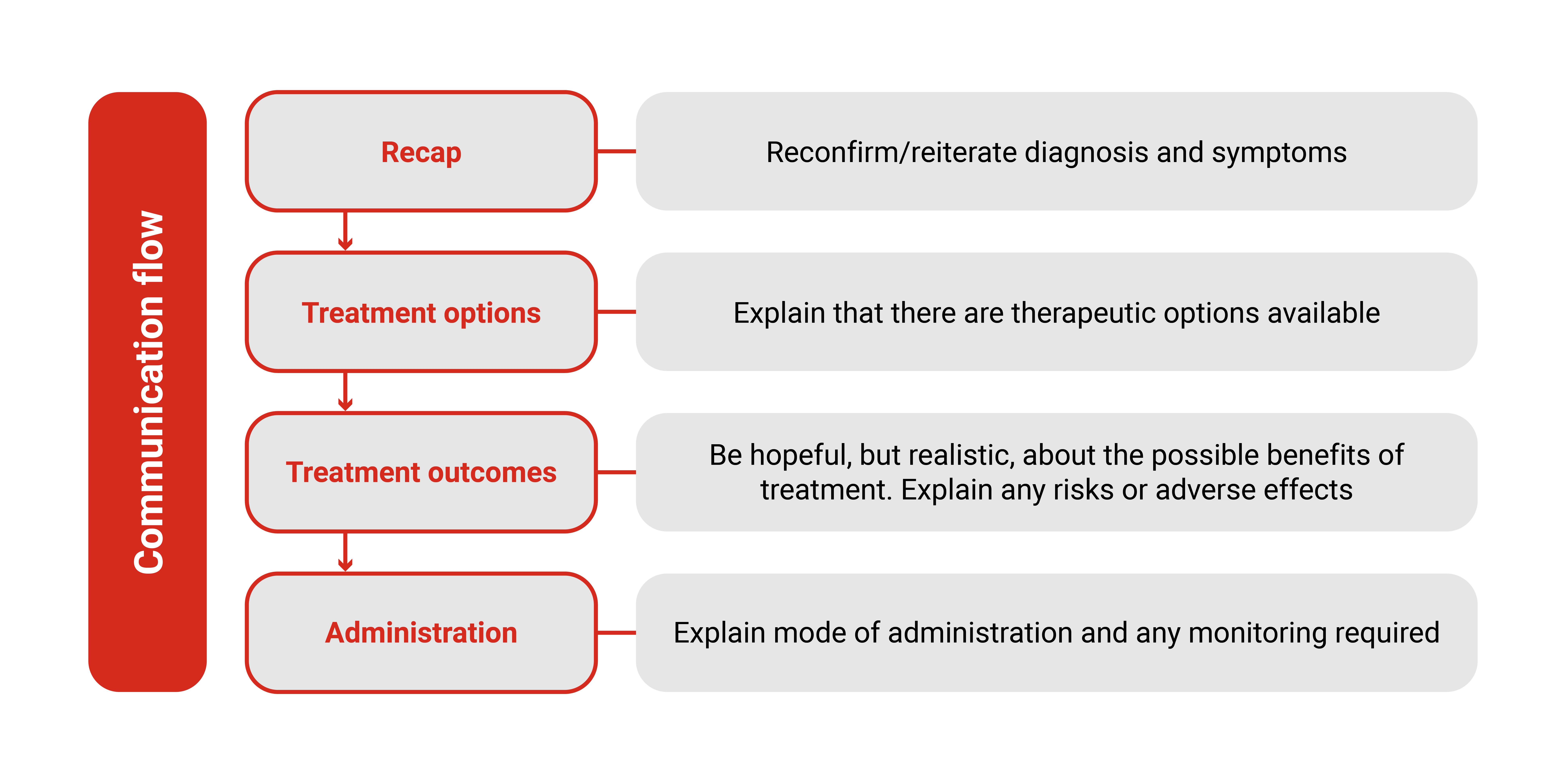 A recommended conversation flow when discussing treatment for AD.