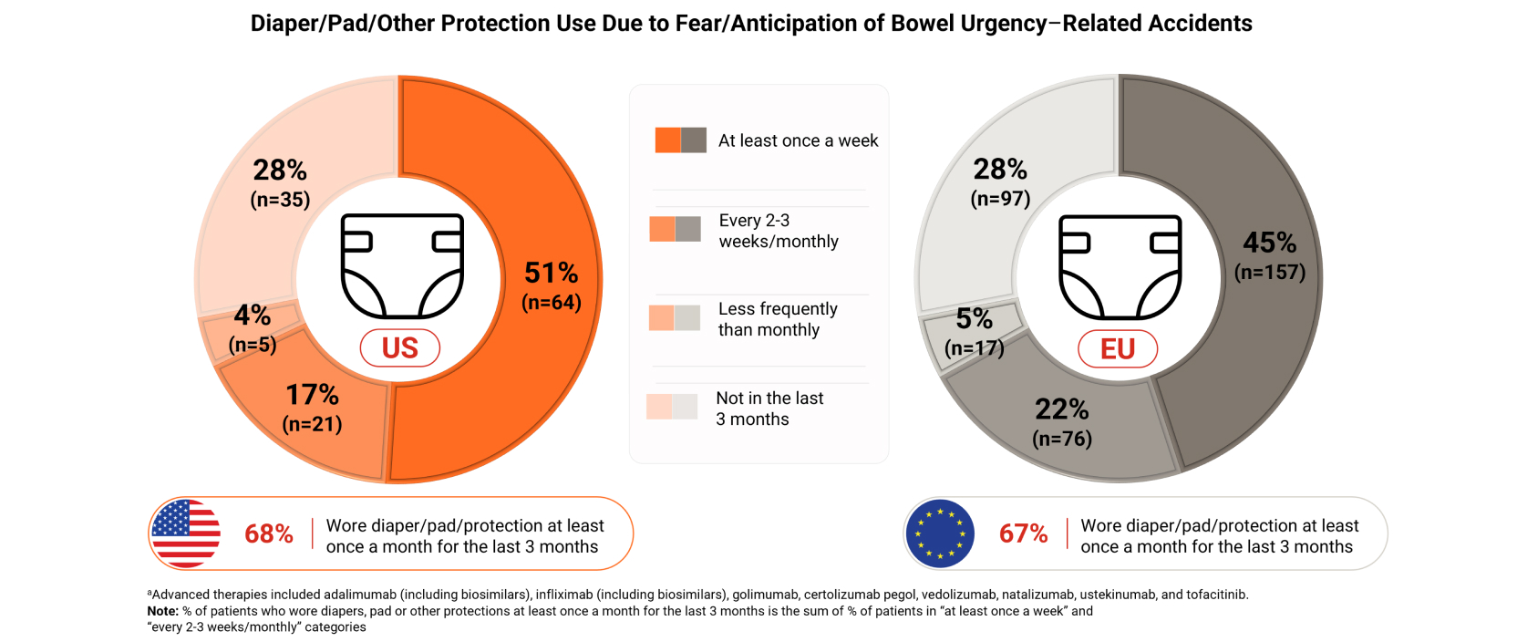 Frequency of diapers, pads or other protection use in patients with CD receiving advanced therapies.