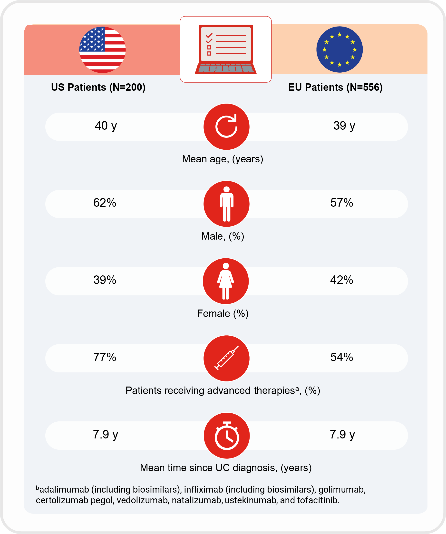Demographic data of US and EU patients with moderate-to-severe UC participating in CONFIDE study.