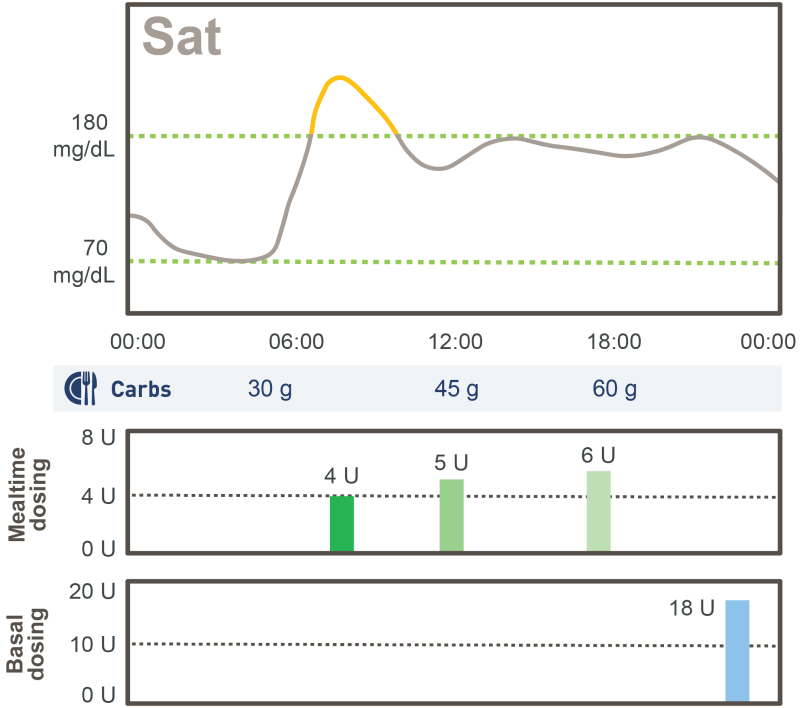 Example of a Mistimed Insulin Dose