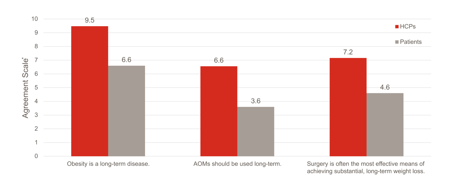 Bar graph showing HCP and patient perceptions toward obesity and its treatment as a disease.