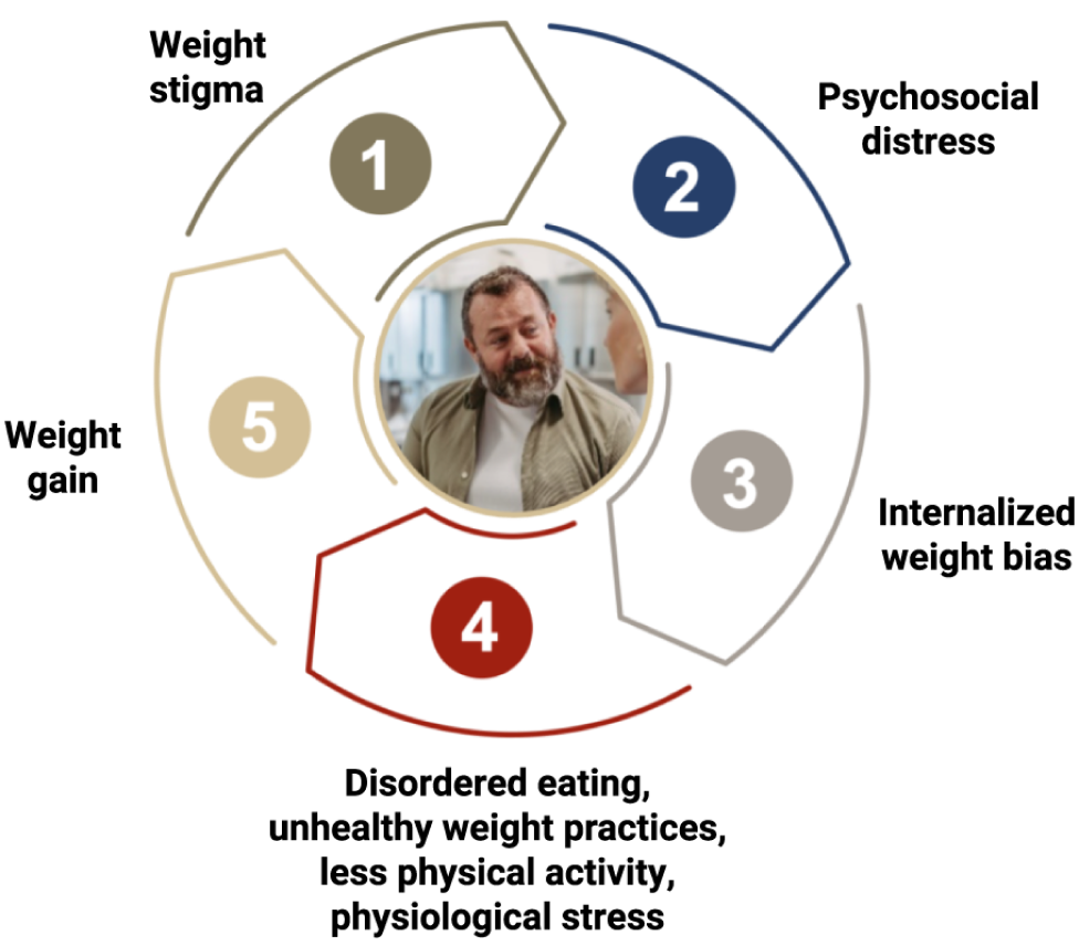 Hypothetical male patient with numbers 1-5 surrounding him.