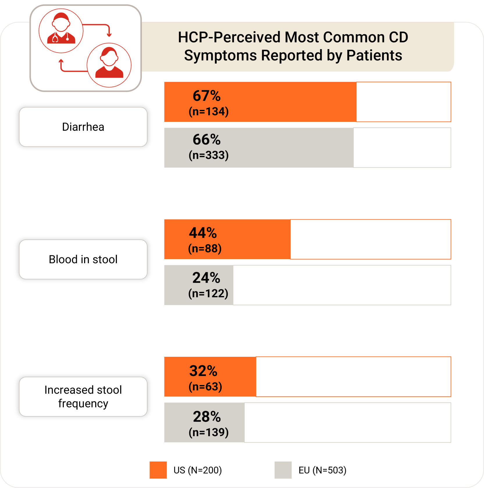 HCP-perceived most common CD symptoms reported by patients