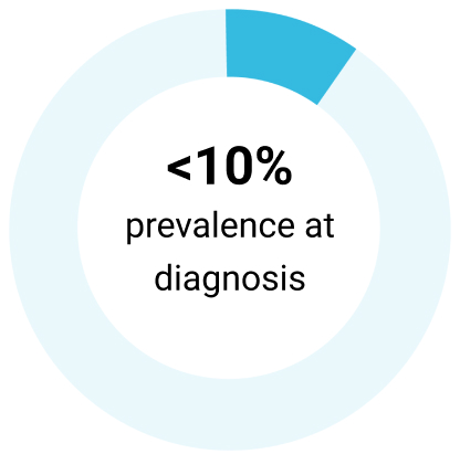 Graph showing 10% prevalence at diagnosis