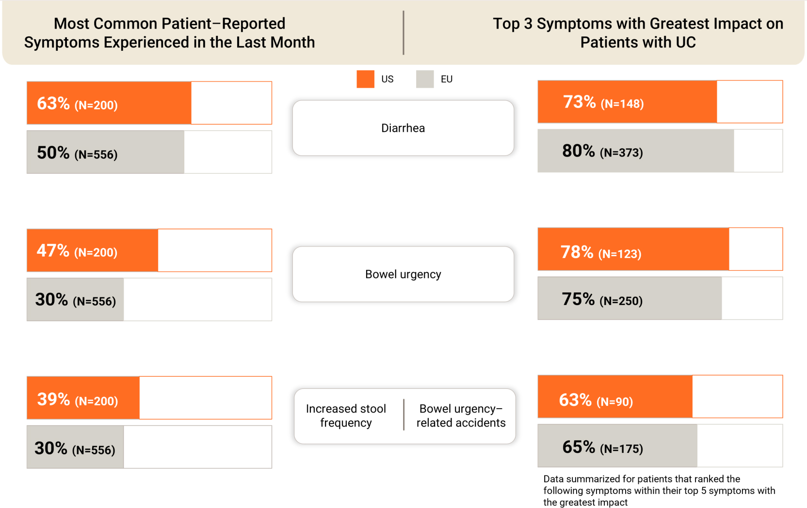 Most commonly reported symptoms and symptoms with the greatest impact reported by patients with ulcerative colitis