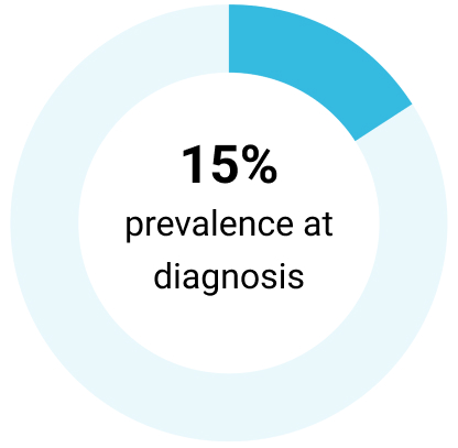 Graph showing 15% prevalence at diagnosis