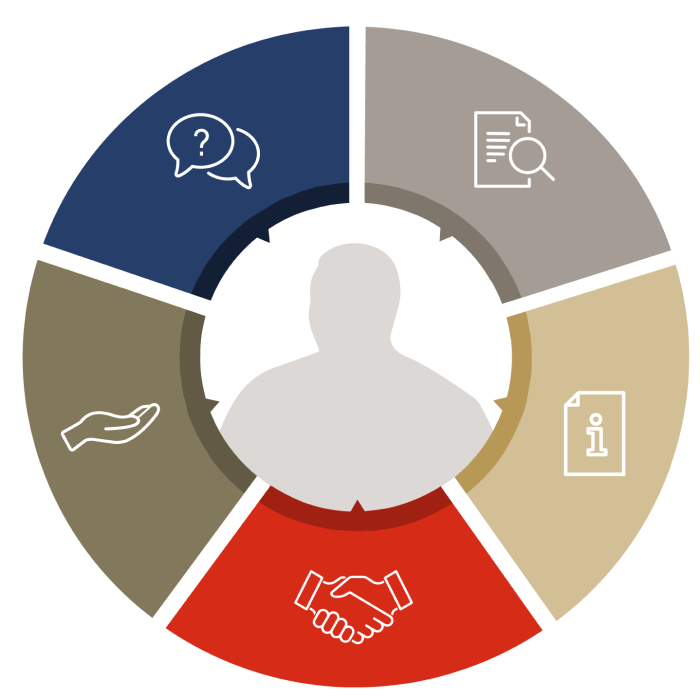 A man surrounded by 5 icons:paper and magnifying glass,info page,handshake,helping hand,and dialog bubble with question mark.